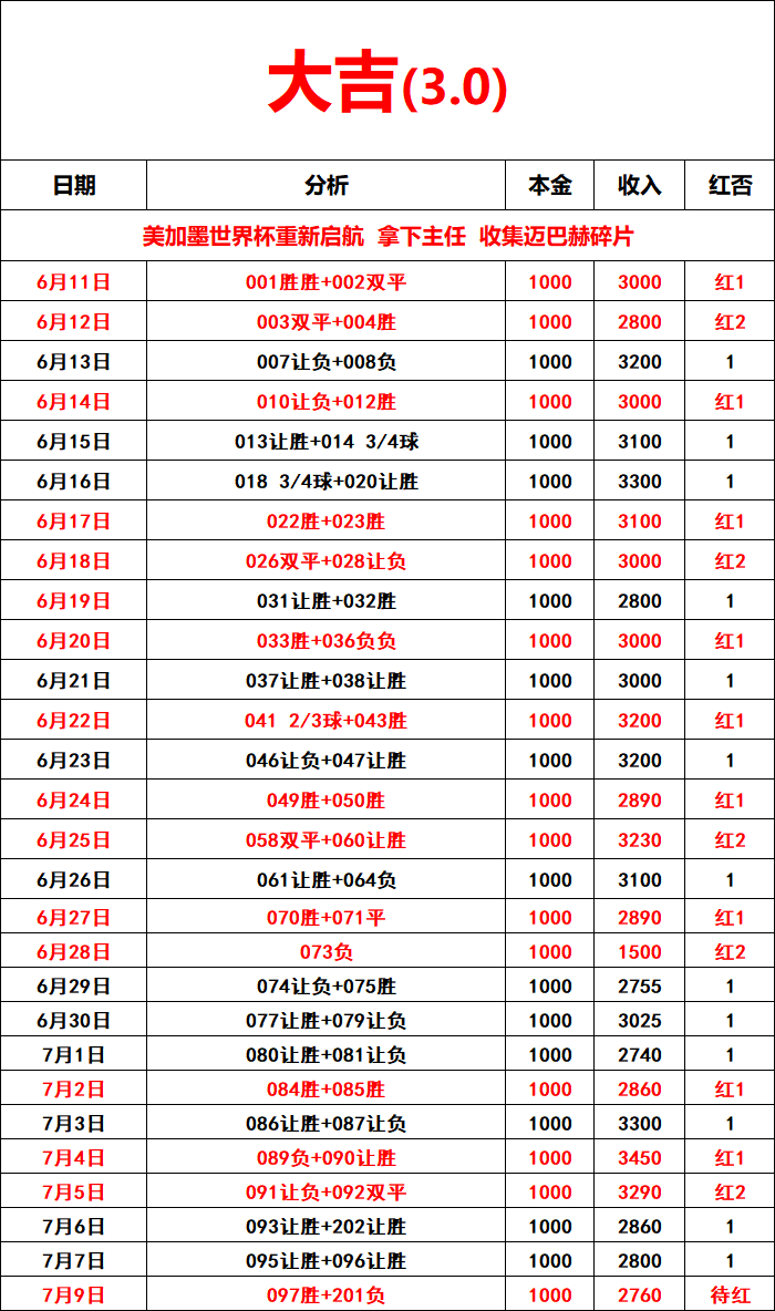 7月9日 大吉哥组合如下⬇️⬇️法国vs摩洛哥  胜伏伊伏丁那vs费伦茨  负兄