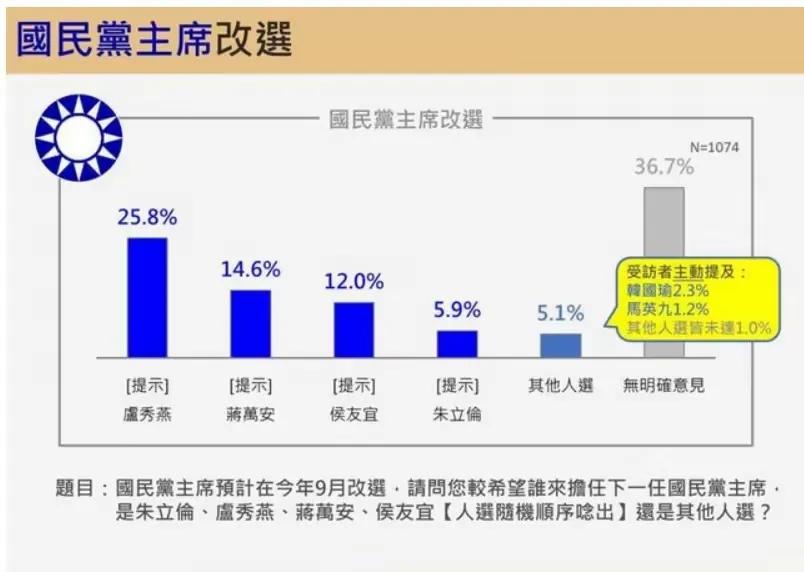 823之后朱立伦要交棒，国民党内有谁能接呢？
除了不靠谱的传言说马英九要“回炉再