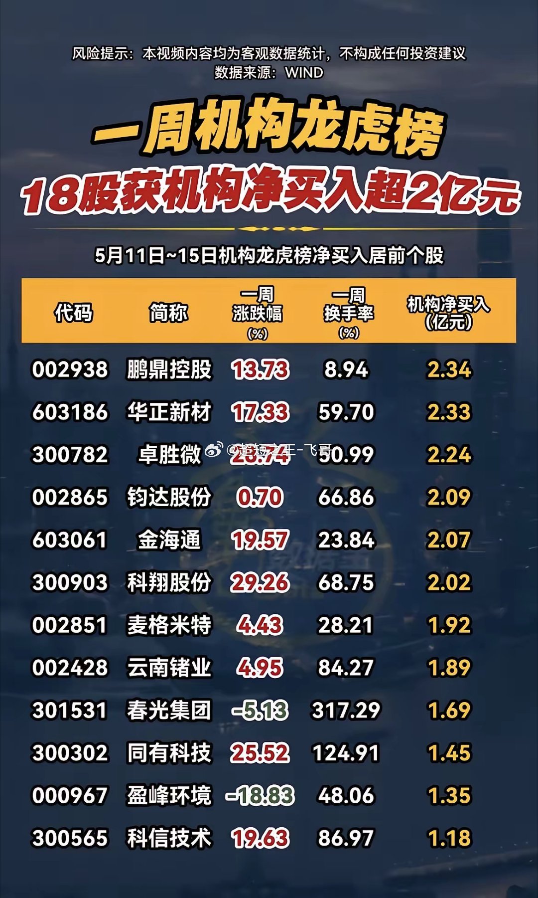一周龙虎榜出炉！18股被机构疯狂抄底，龙头四方股份狂揽8.32亿资金！5月11日