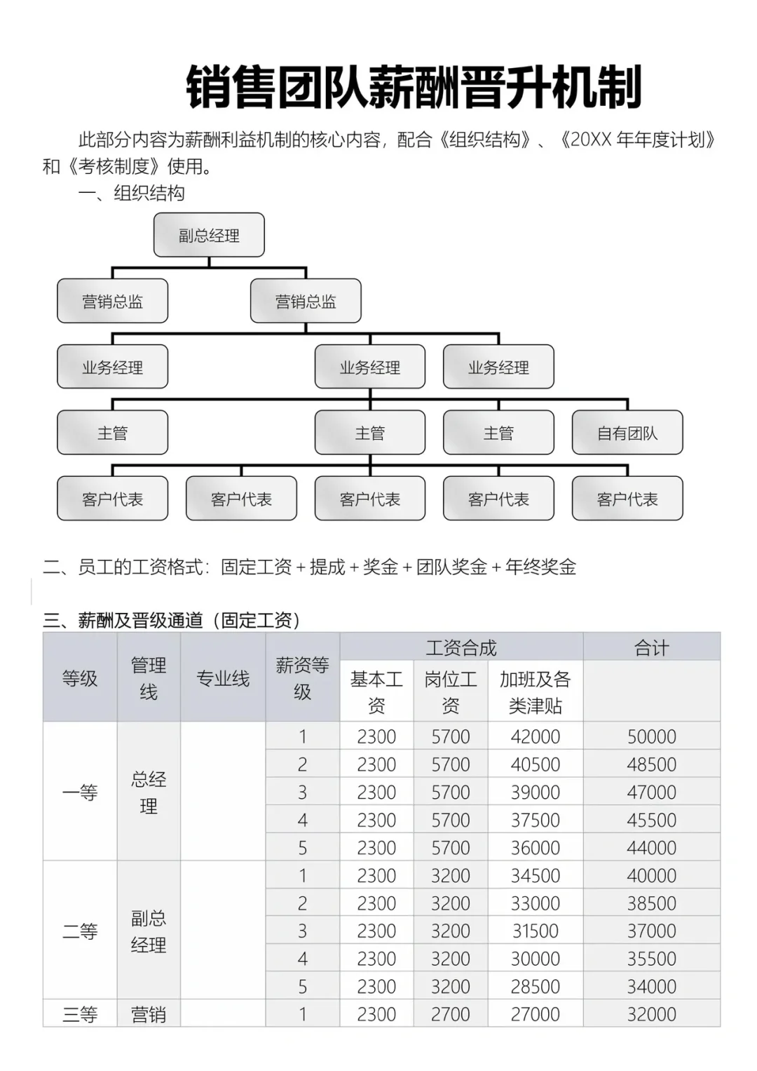 💯💯销售团队晋升机制，值得分享一下