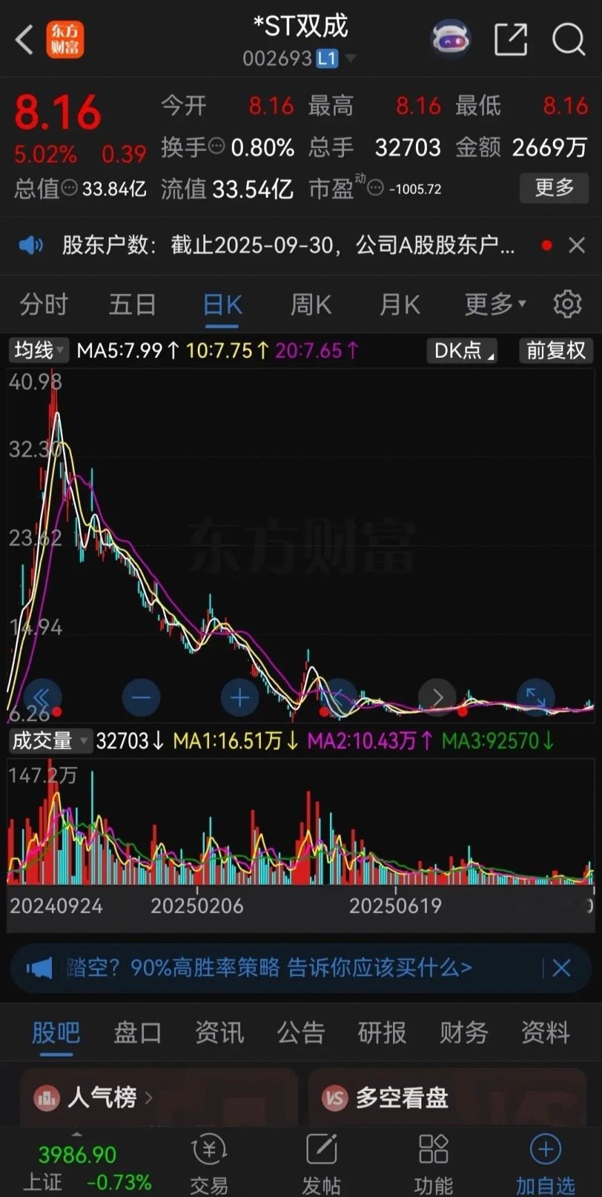 去年的十倍大牛股双成药业，因重组跨界并购半导体被疯狂爆炒，从不到4元炒到了最高4