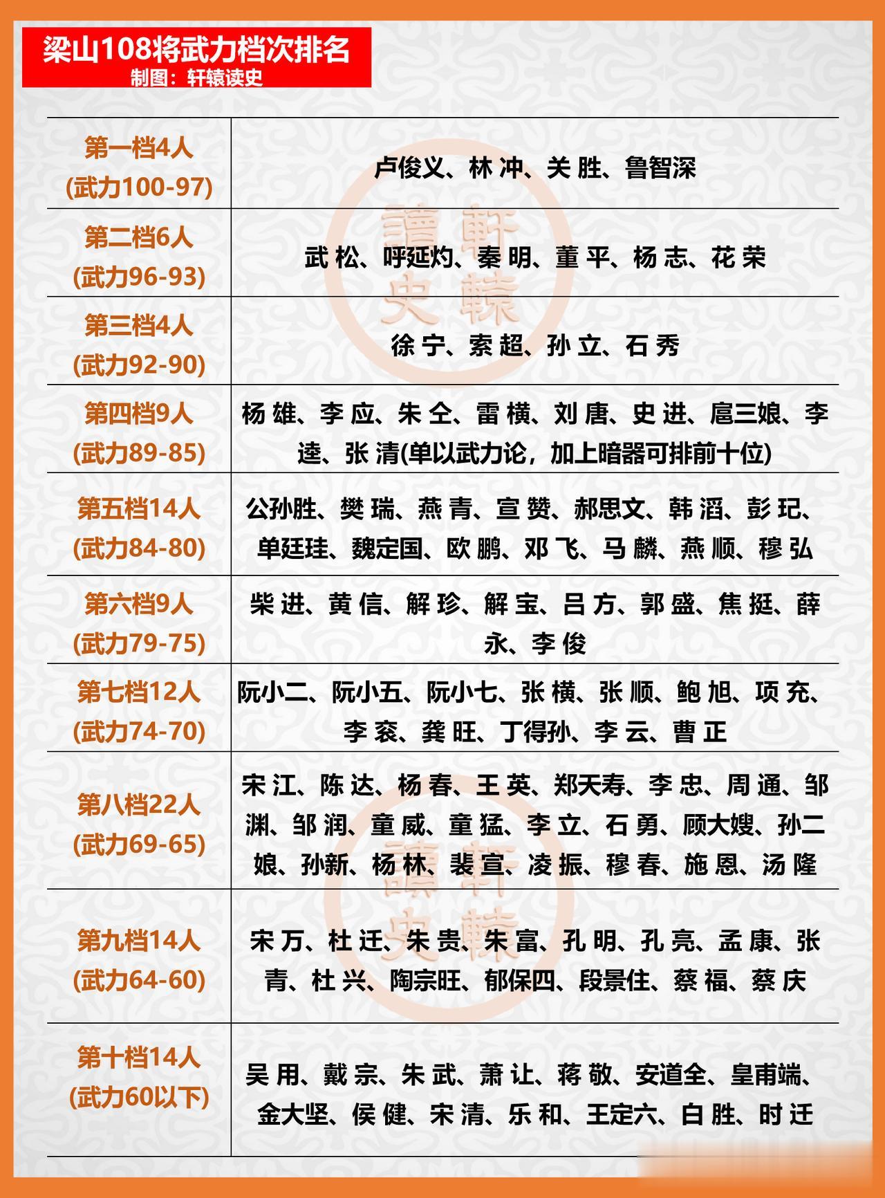 梁山108将武力排名，卢俊义、林冲当排前2名！