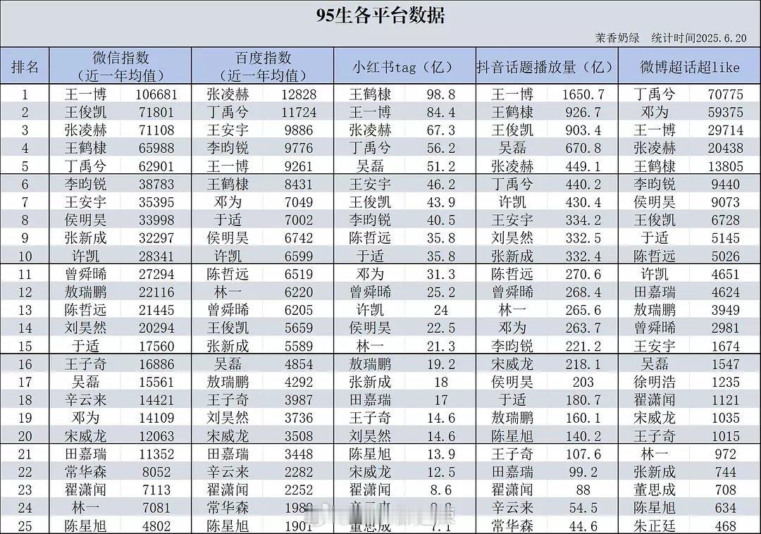 95生各平台数据 ​​​