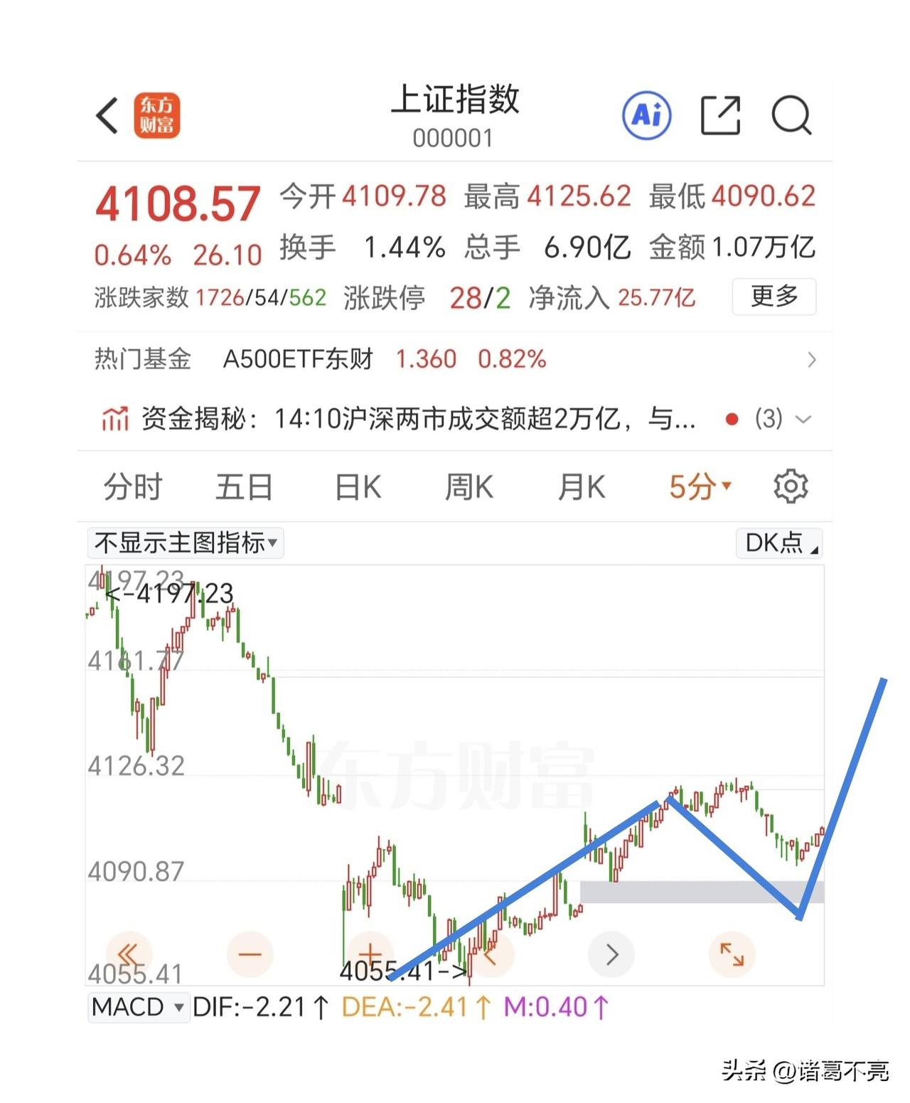 反弹还没有结束，只是b浪里的一次回调。b浪反弹大多是以abc结构运行的，今天的冲