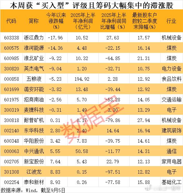 筹码大幅集中的滞涨股，获得“买入型”评级A股 ​​​
