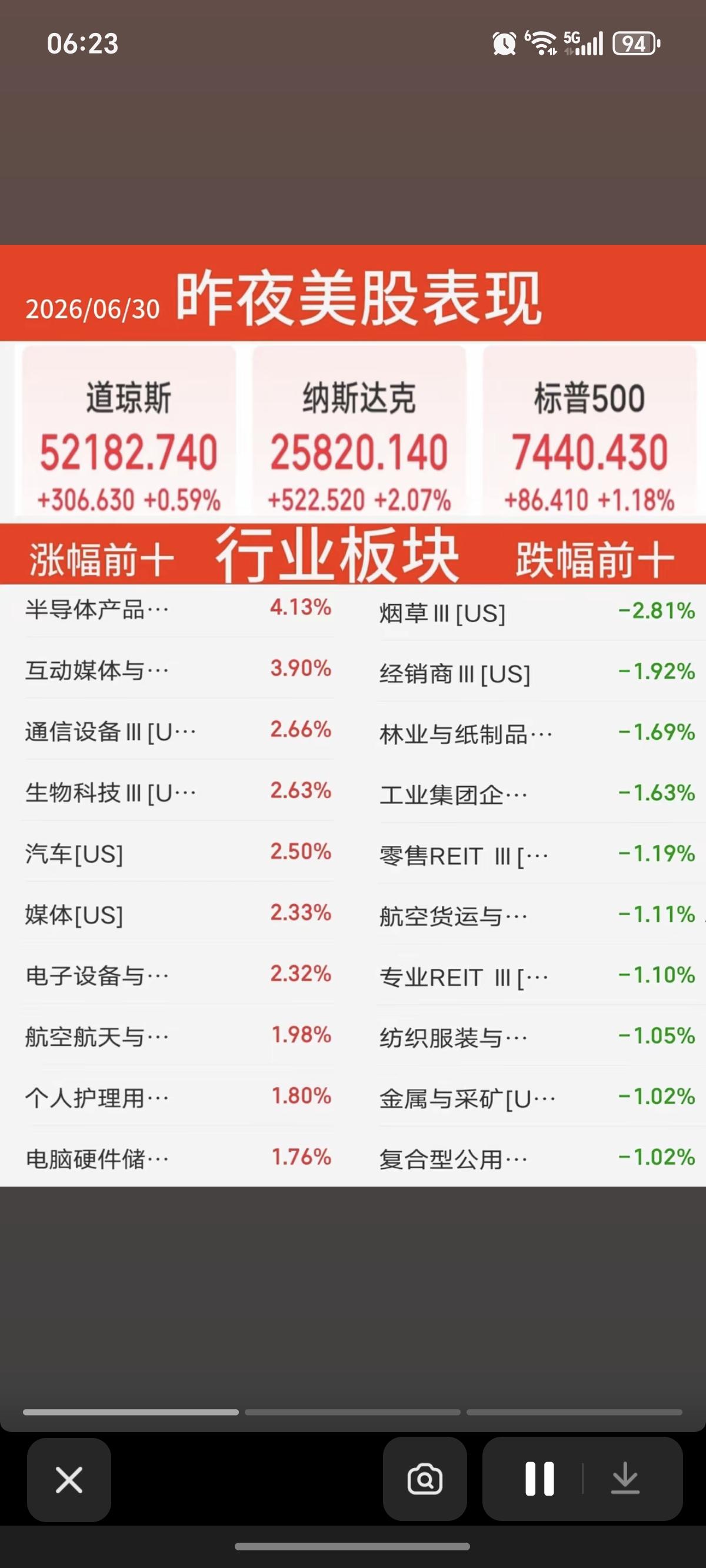 6.30周二  昨夜美股指数+题材股 表现！

三大指数强悍！纳指涨2%，原油涨