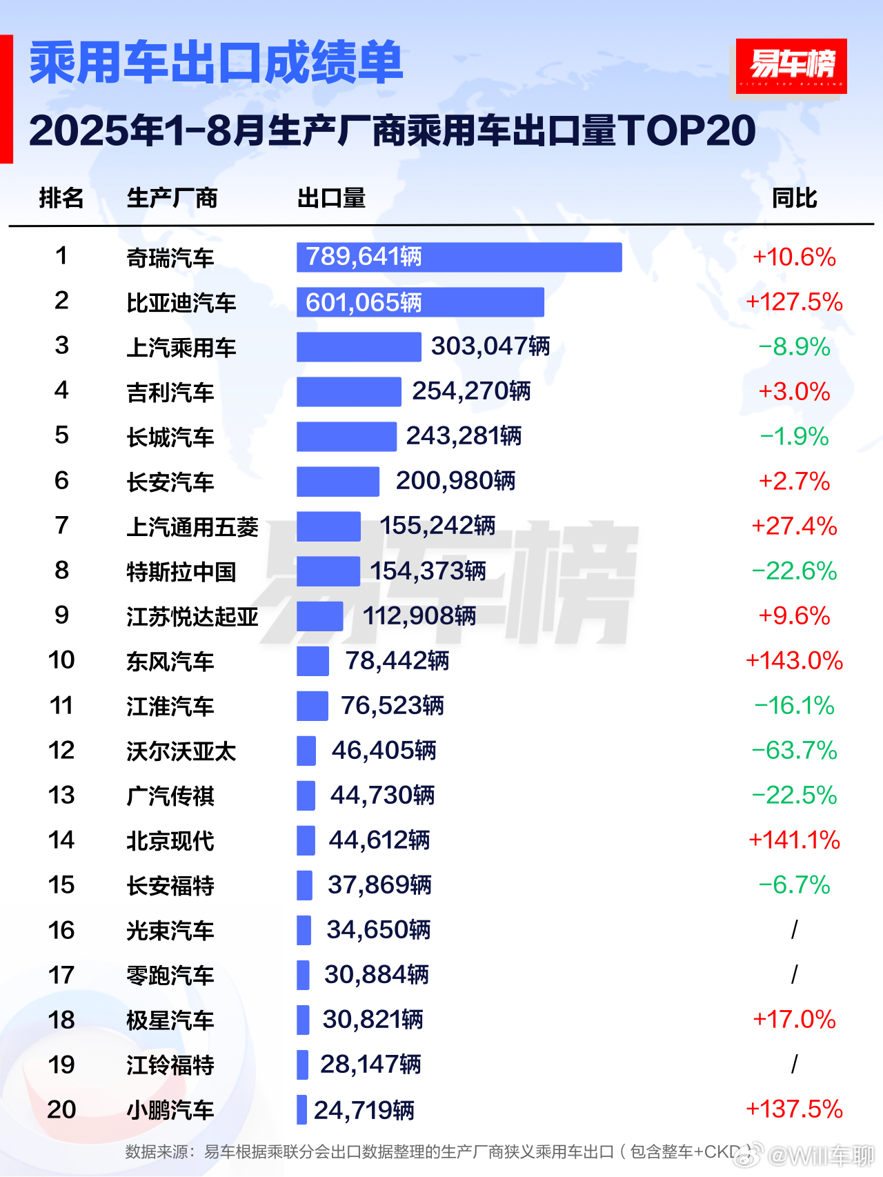 乘用汽车出口，奇瑞还是老大，比亚迪紧随其后。上汽从原来的老大到了第三。 ​​​