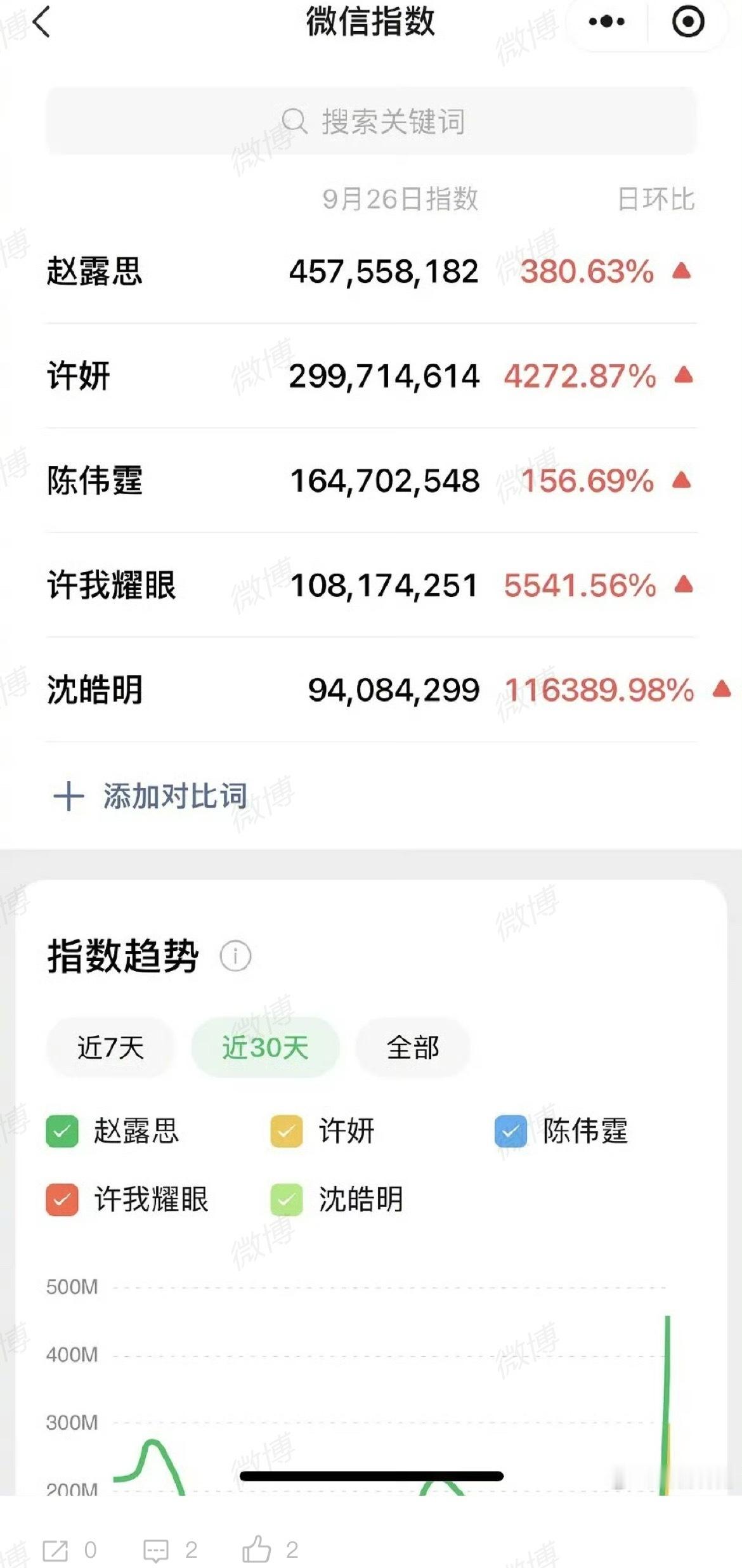 赵露思、陈伟霆许我耀眼开播首日📊微指、演员、角色、剧名均破亿 ​​​