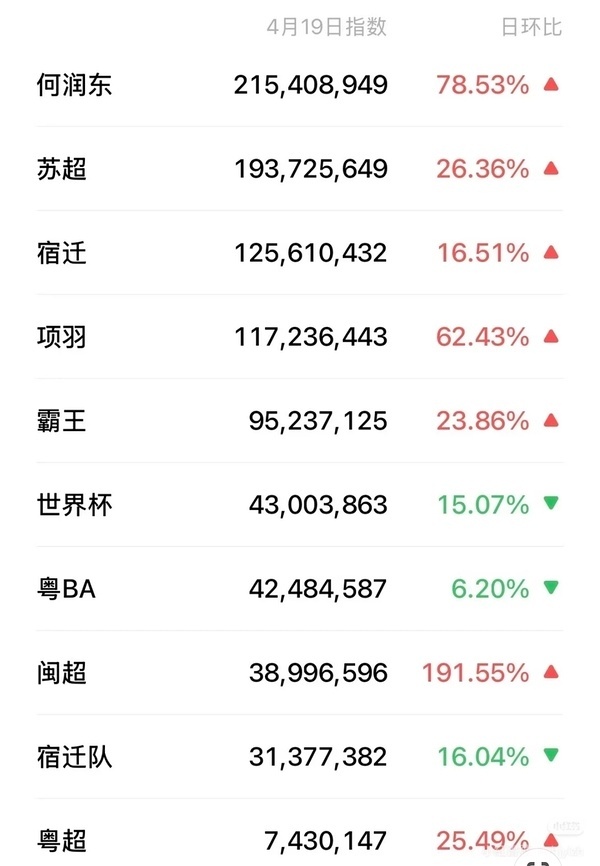 何润东至今涨粉300万了…真的震惊了在播剧主演涨粉都没有这个数字吧 极氪回应何润