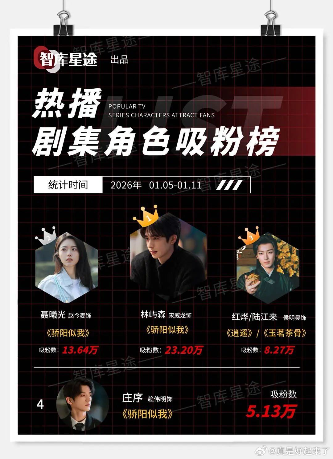 智库星途 热播剧集角色吸粉榜统计时间 2026年0105-0111骄阳似我  宋