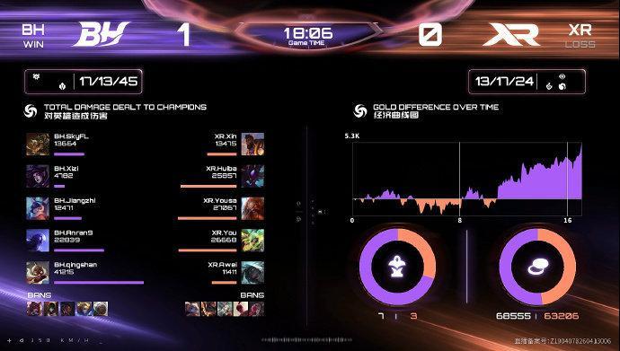 第一局：XR 0-1 BHMVP：BH.Anran9使用的瑞兹LOL手游艾欧尼亚