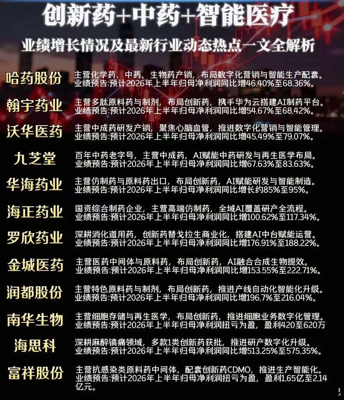 赛道速览：创新药+中药+智能医疗全线走强｜12家药企中报预告梳理一、12家企业业