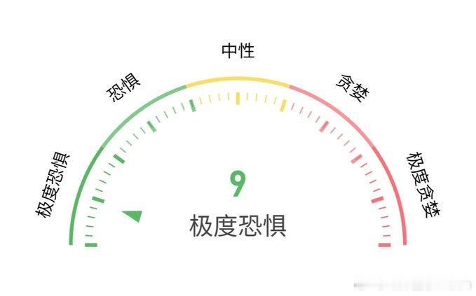 历史上“恐惧＆贪婪指数<10”，随后btc走势：1、2018年12月7日，恐惧＆