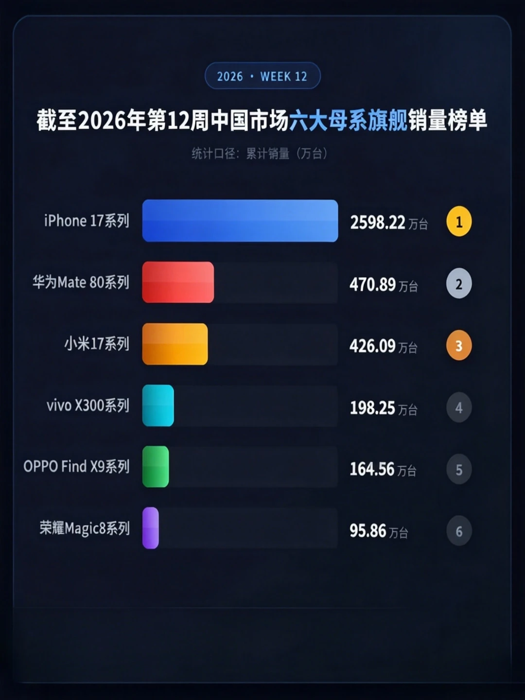 截止2026年第12周旗舰手机销量数据