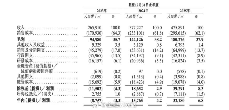 【2700家企业用“绿色包装”，撑起一个IPO】 4月24日，箱箱共用在港交所递