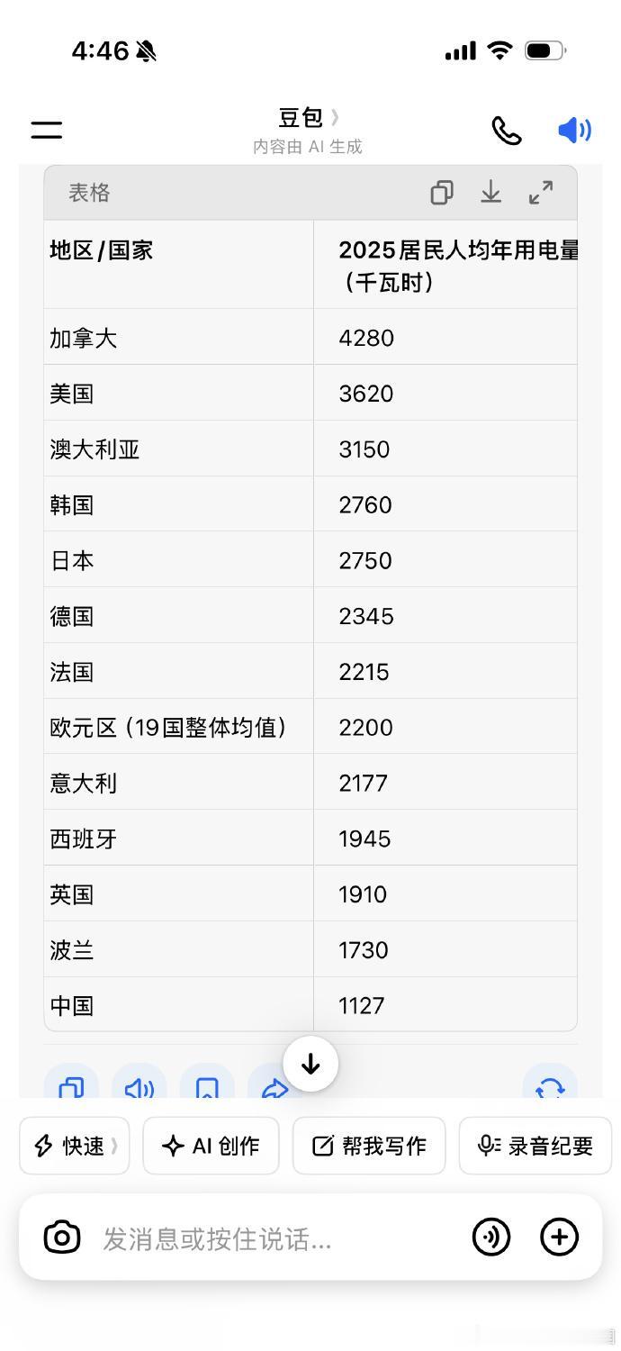 你看，我们有空调，人均年用电量也才一千度多点，欧洲人不用空调，用电量还是比我们多