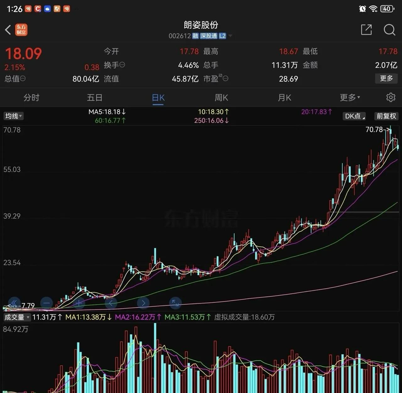 越来越觉得岭南股份可能要走出那种跨年行情，这种波段趋势股往往持续的时间较长，还有