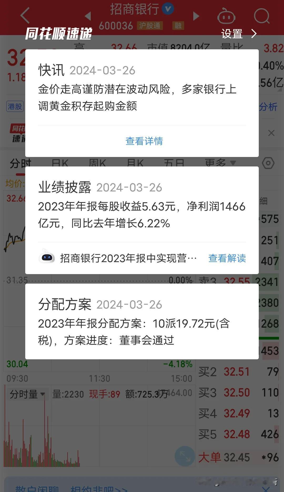 招商银行今天为何股价大涨？商业银行巨头招商银行公布23年全年净利润1466亿，每