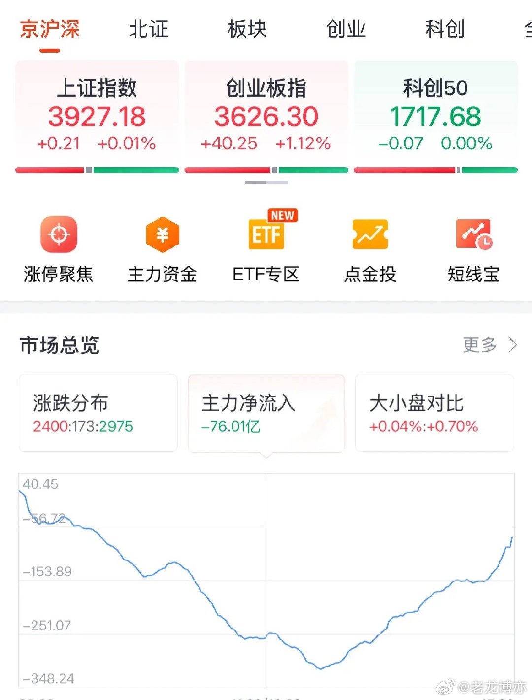 A股今天为何深V？下周科技继续看震荡上涨：2026年8月14日收评，周五A股今天