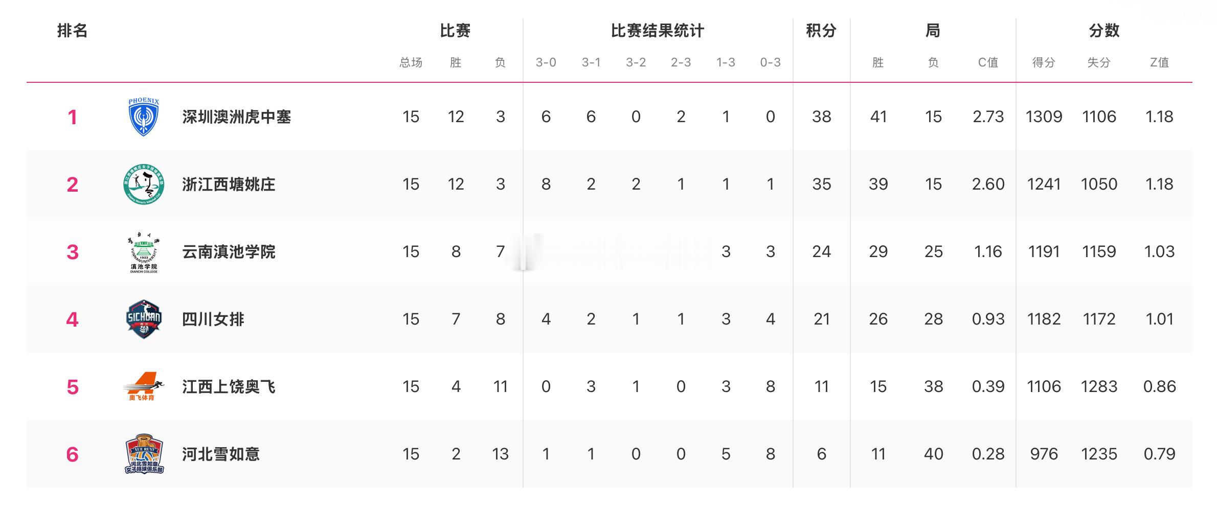 【积分榜】2025-2026中国女排超级联赛常规赛B级最终积分榜深圳澳洲虎中塞：