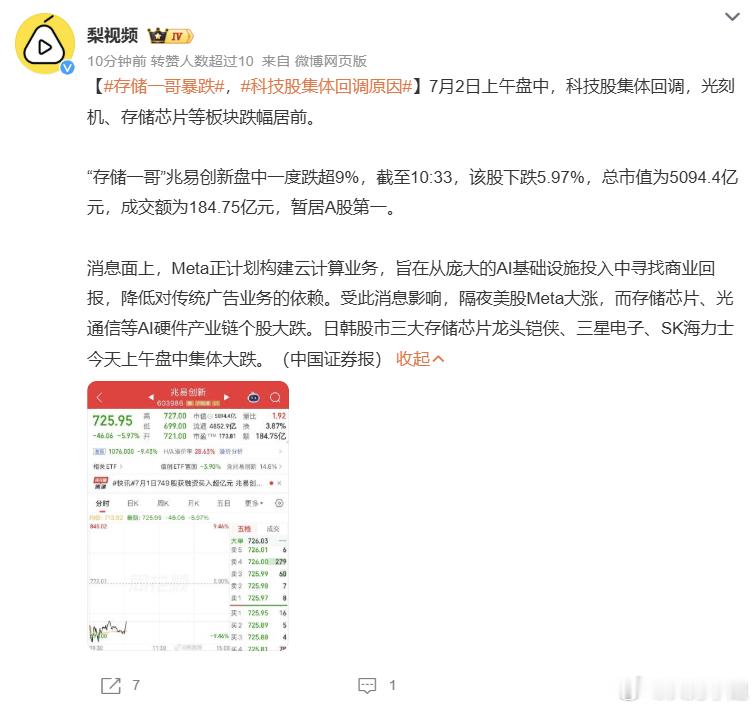 存储一哥”兆易创新盘中一度跌超9%，科技股集体回调，原因竟是Meta要卖闲置算力