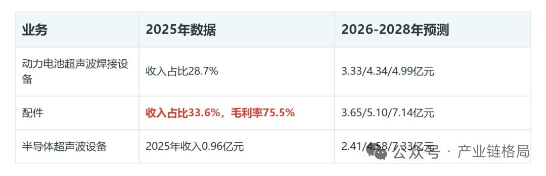 半导体超声设备持续放量！骄成超声高毛利配件能否守住优势？
 
骄成超声正从单一锂