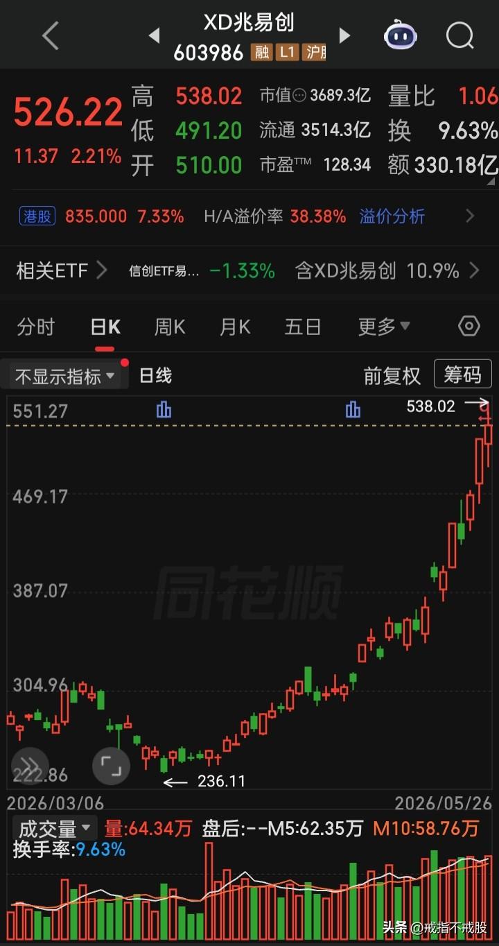 【每日观察2026.05.26】在总成交额32644亿比上个交易日增量374亿、