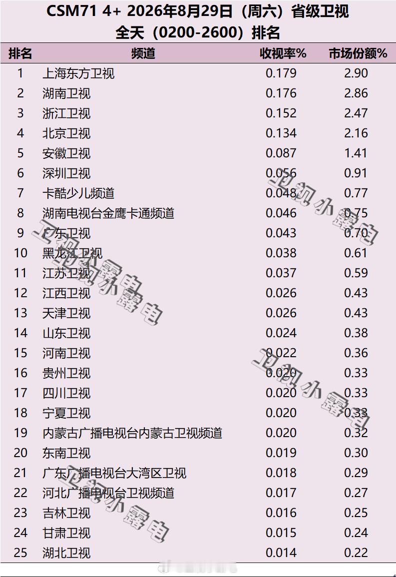 2026年8月28日-8月30日 csm71 省级卫视全天收视率排名【8月29日