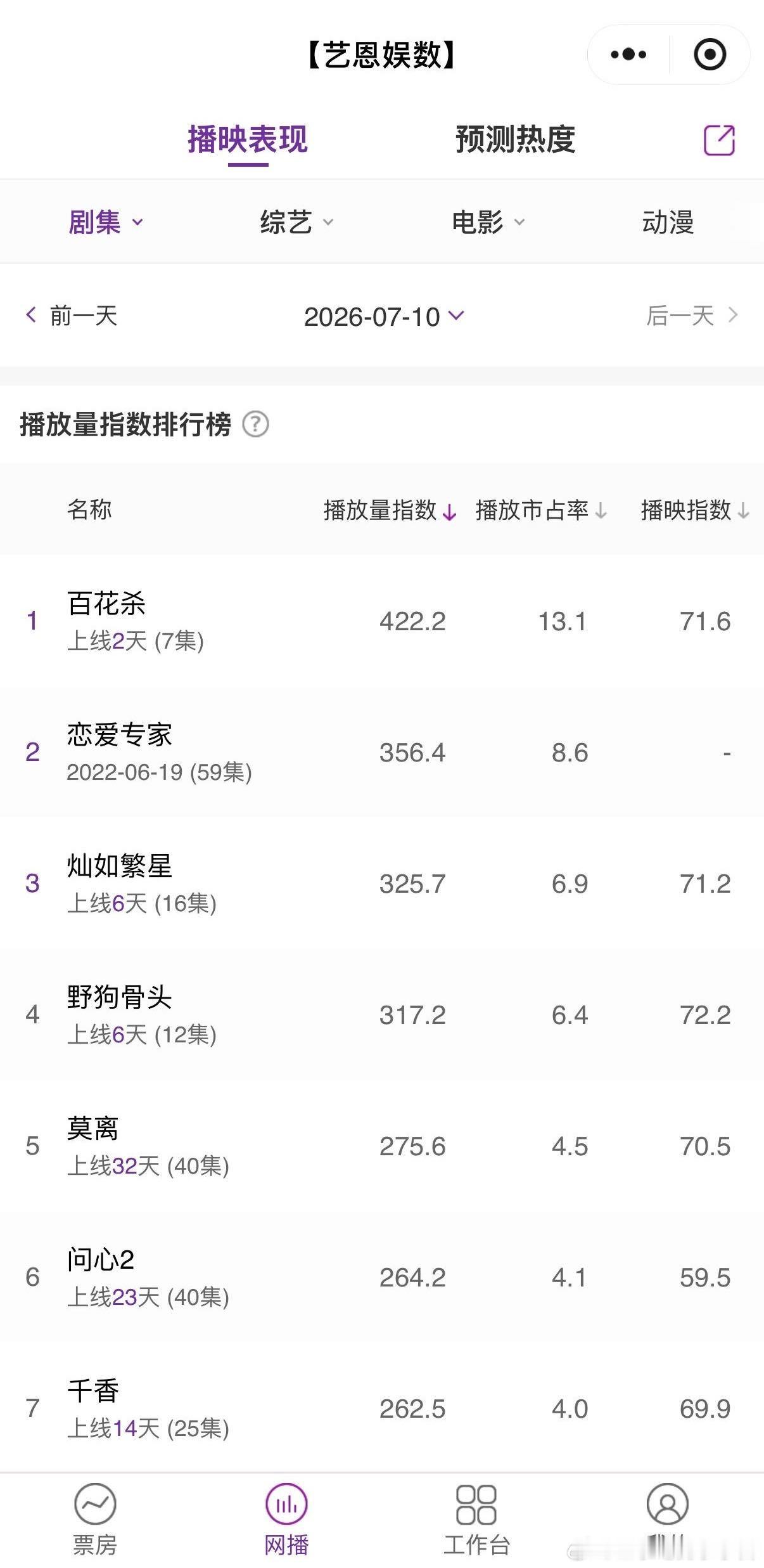 孟子义这波有点厉害了彻底被孟子义的号召力折服！《百花杀》云合数据播出次日热度直接