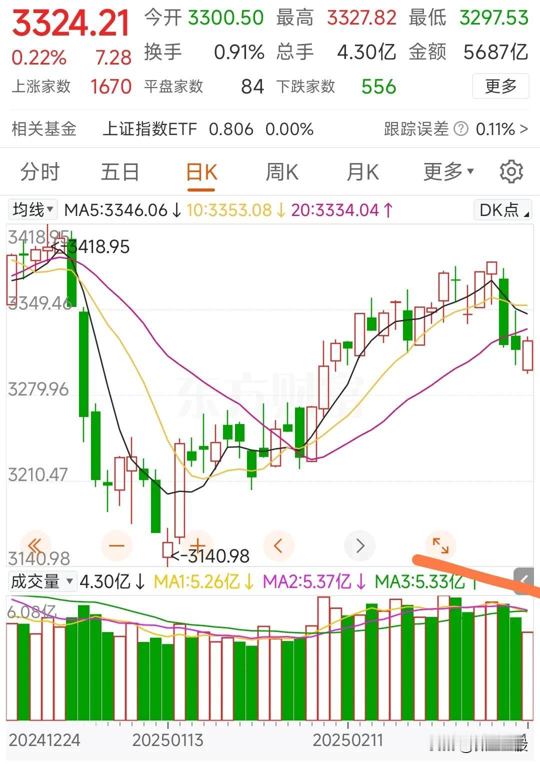 缩量反弹意义不大，后市主基调仍是震荡回落。两会期间横盘走势就已经相当不错了。
昨