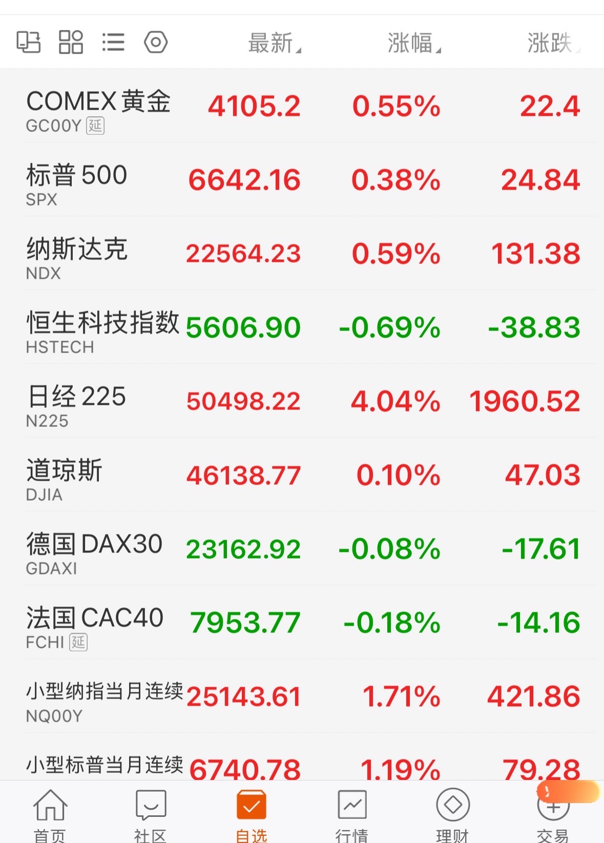 等开盘吧，纳指期货也不错，1.7% 