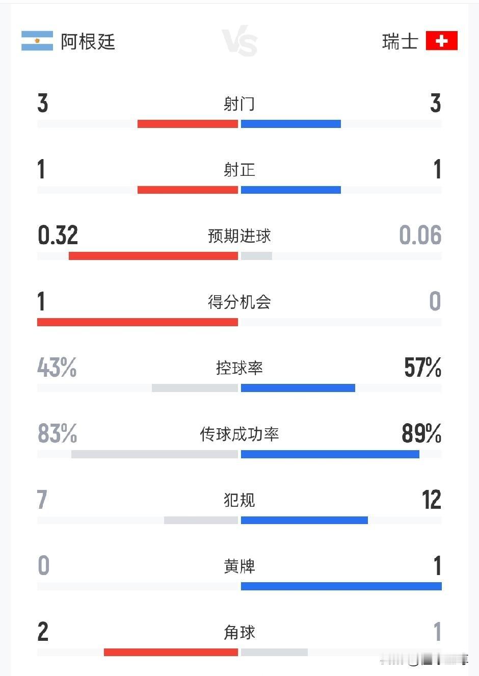 倒反天罡，瑞士竟然对着阿根廷踢起了传控足球！

瑞士与阿根廷的比赛上半场已经结束