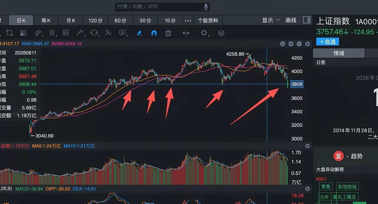 今天指数破位下跌，我要修正前期观点。1、本轮调整极限位置:3744点附近，这是极
