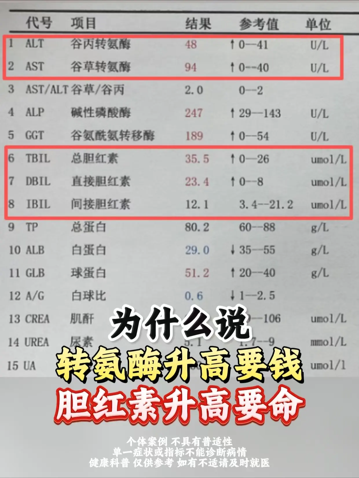为什么说转氨酶升高要钱，胆红素升高要命。很多肝病患者都听过这句话，这是...