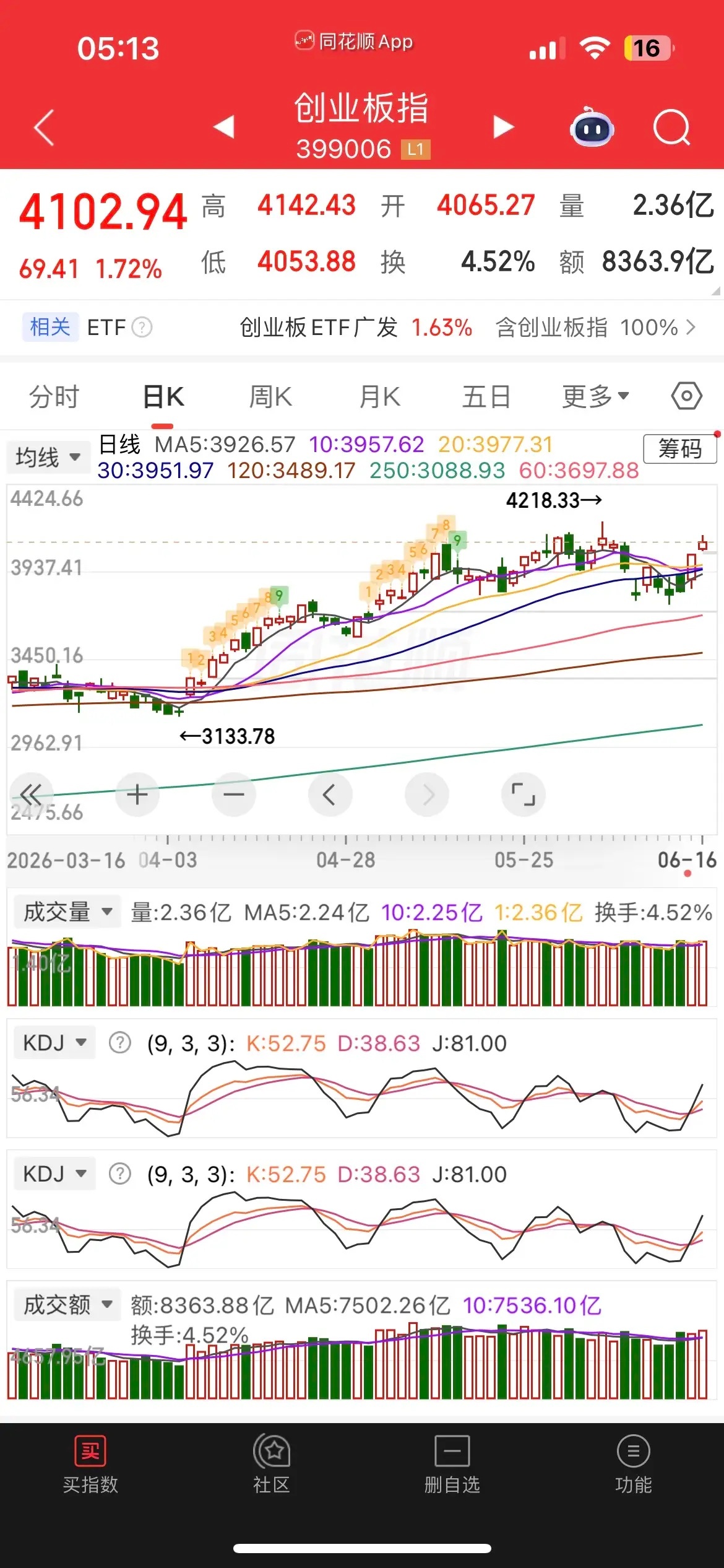 一觉醒来，原油暴跌，美股大跳水，现货黄金、白银小涨，热门中概股普跌，纳指金龙指数