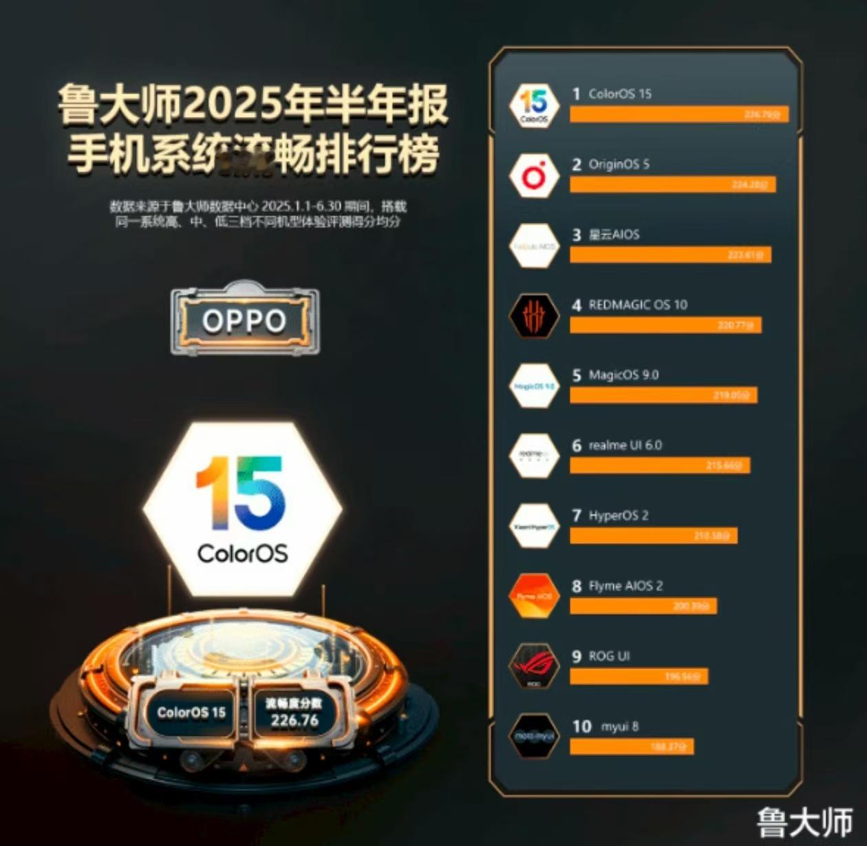 我嘞个去，鲁大师甩出了2025上半年手机系统流畅榜，星云AIOS这家伙居然闷声干
