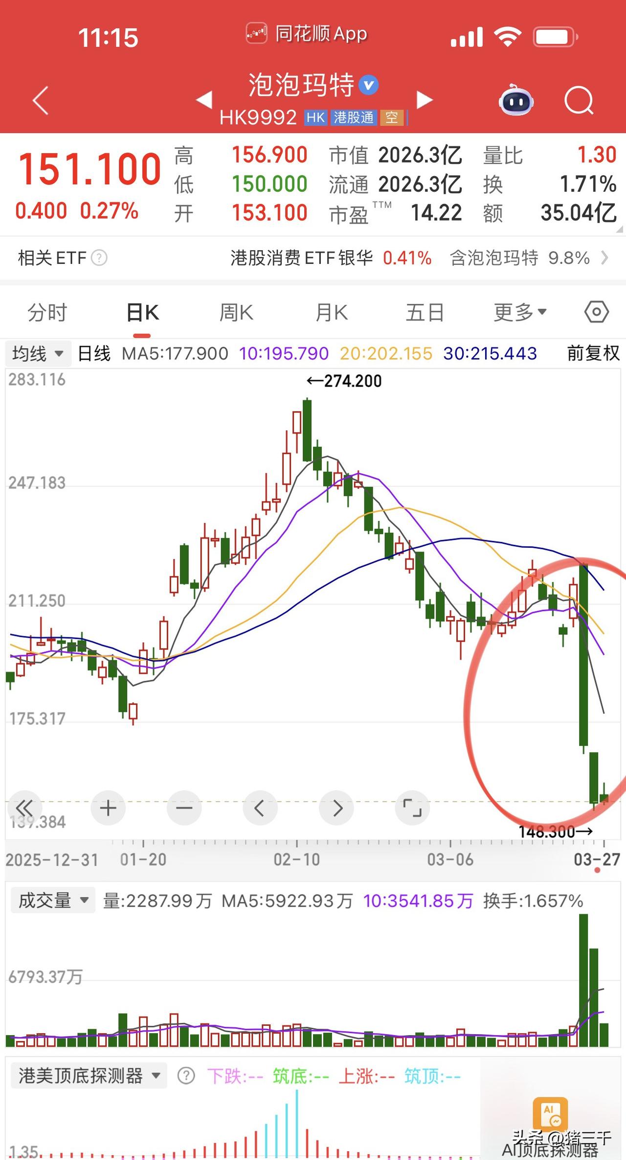 泡泡玛特放量下跌，
市场逻辑是：Ai设计打破了IP护城河。
难以再出现Labub