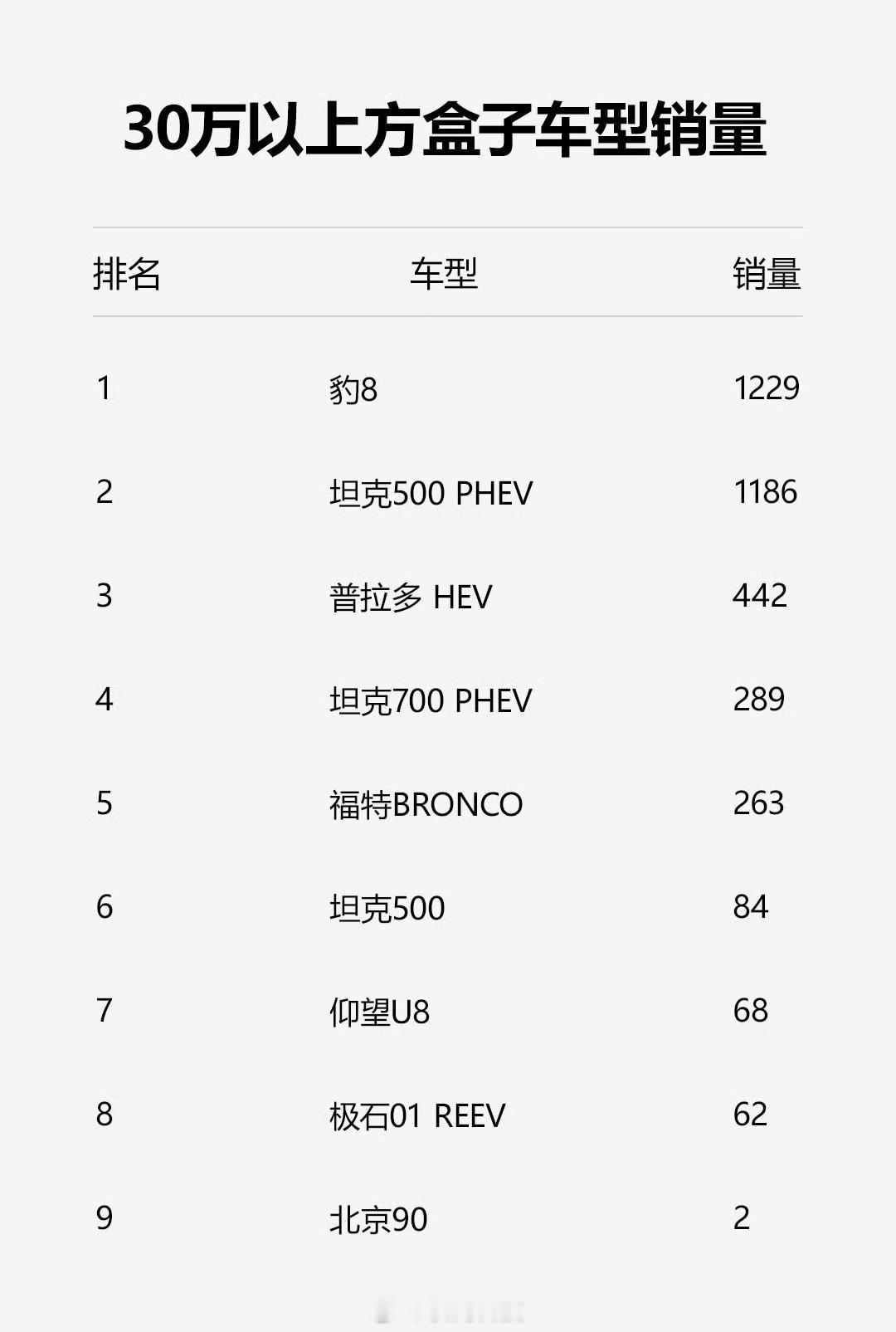 方程豹豹8上个月销量才两千多，产能上来后，这个月的单周上险量就过千了，产品力够硬