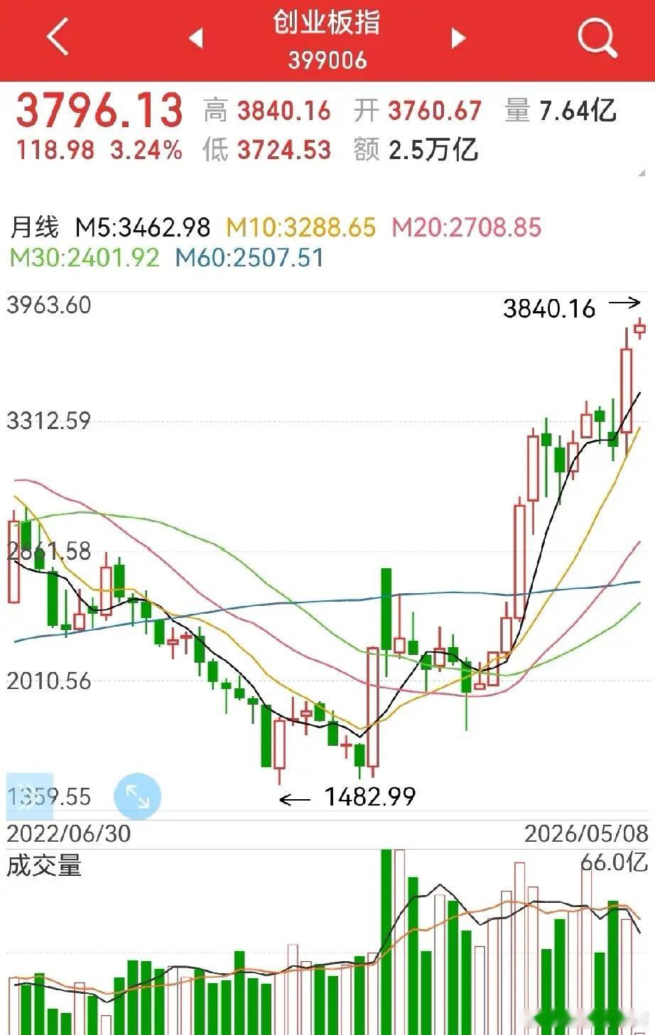 牛市，存款为什么没有搬家？或者说为什么没人提了？因为，这轮牛市不为这个，反而不能