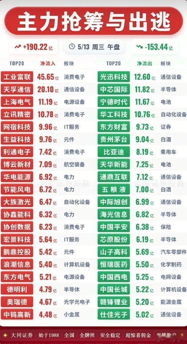 午盘资金“抢筹出逃”全景：AI算力电力狂吸金，半导体消费龙头遭抛售！今日午盘，市