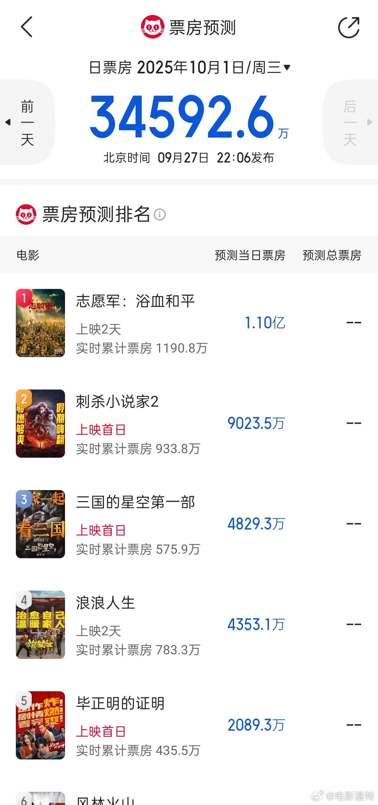 听听温特怎么说 猫塔专业版10月1日票房预测出来了，去年10月1日总票房差不多5