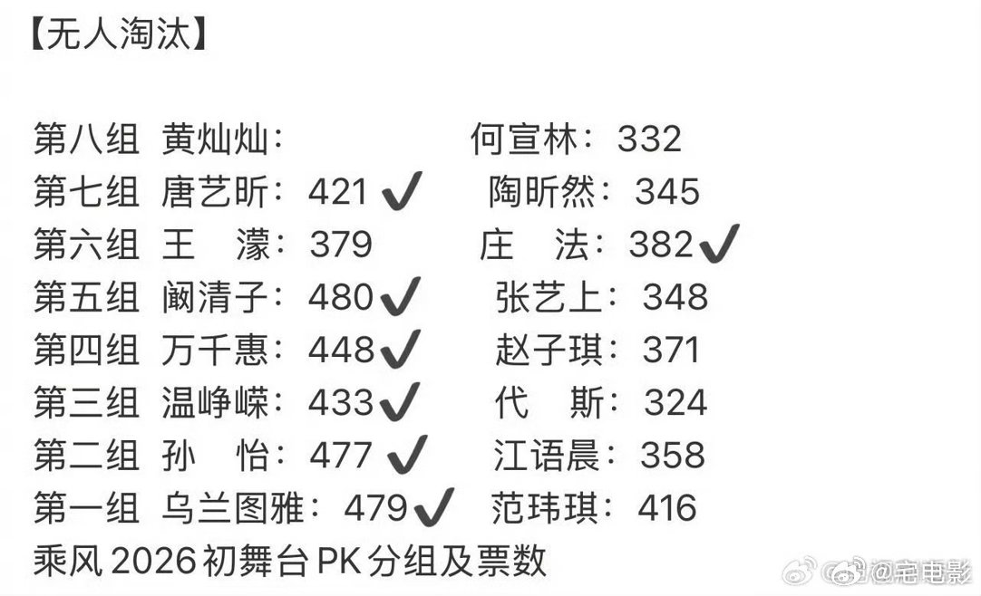 浪姐改赛制浪姐排名乘风2026赛制一调整，人气和实力的平衡瞬间被打破，结果完全想