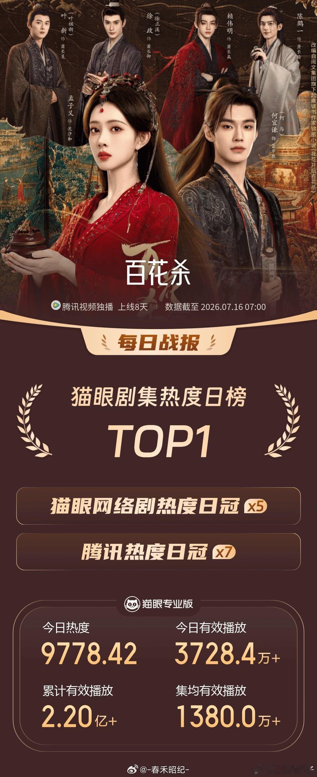 孟子义百花杀V榜登顶 谁懂沈汐和的含金量啊！隐忍聪慧又杀伐果断，这种清醒独立的大
