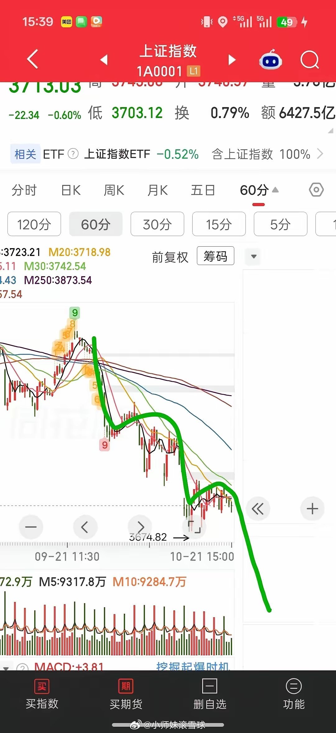 大盘将要开启一波200点左右的下跌行情，没下车的请扶稳坐好，马上发车。     