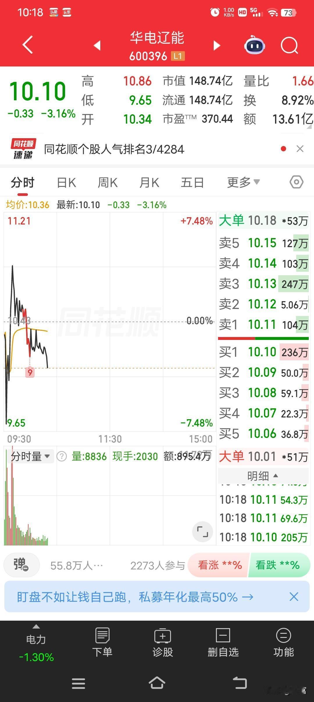 华电辽宁现在最新价10.10，走势看着还行，主力承接力度也不错。从东方财富网的信