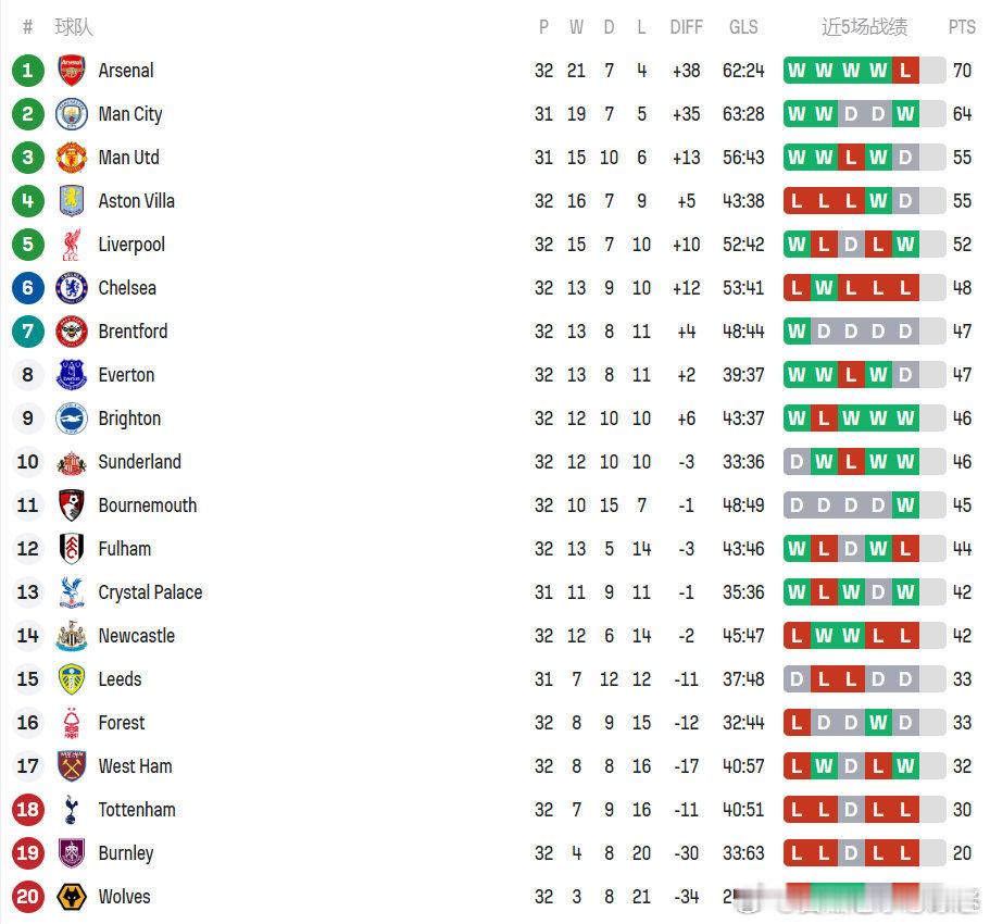 英超实时积分榜⬇️曼城少赛一轮距榜首阿森纳6分，下轮直接对话！切尔西3轮拿0分！