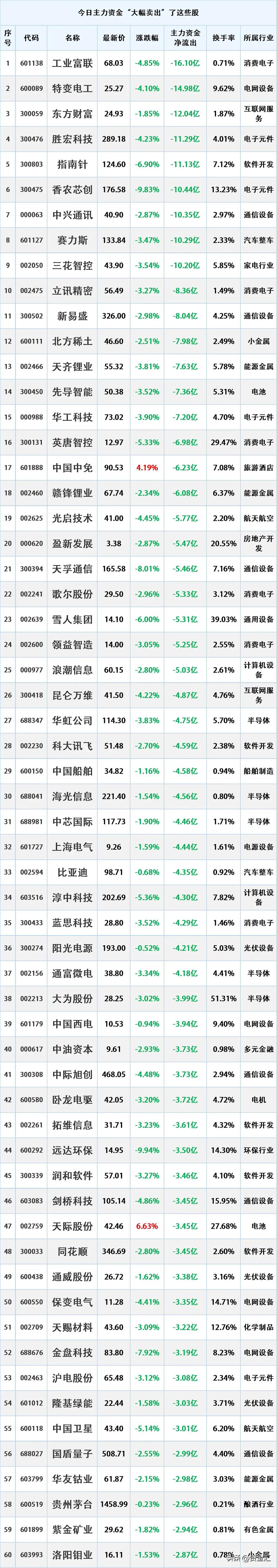 尾盘资金出逃，11月11日主力资金大幅流出的股票名单。

资金流出是指在一定时期