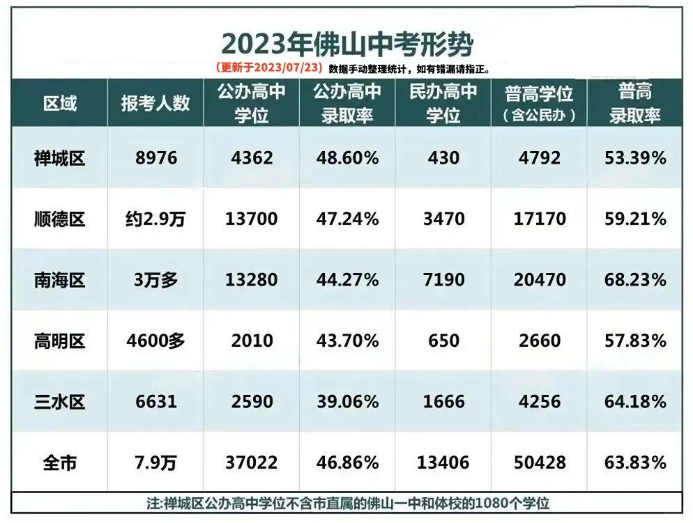 佛山中考到底难不难！？看看近十年普高录取率