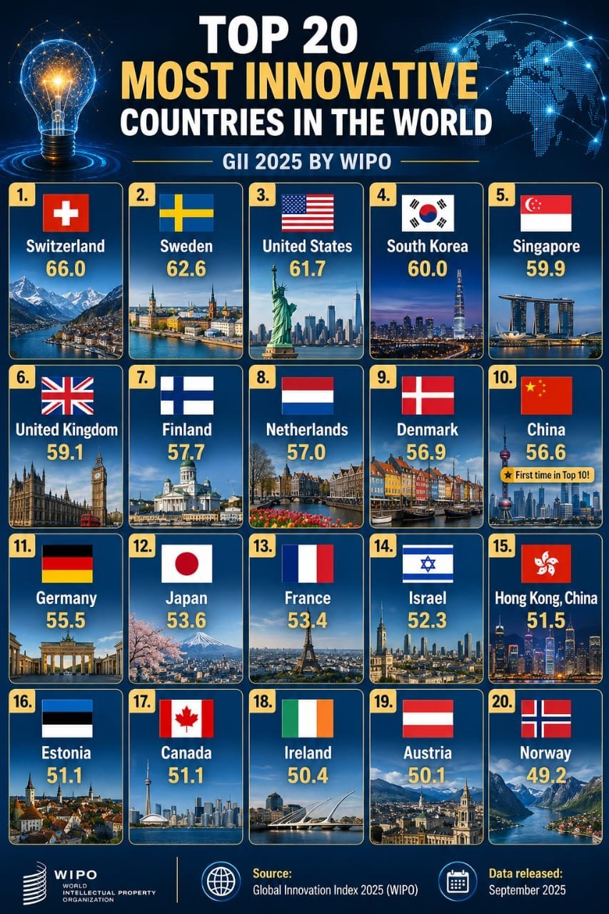 全球最具创新力国家排名1. 🇨🇭 瑞士：66.0分2. 🇸🇪 瑞典：62