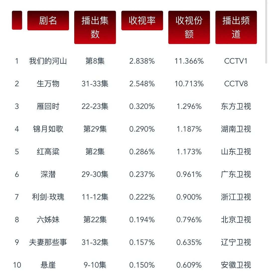 昨晚的cvb 按最低系数0.78来算 今晚酷云得3.32以上cvb2.592才能